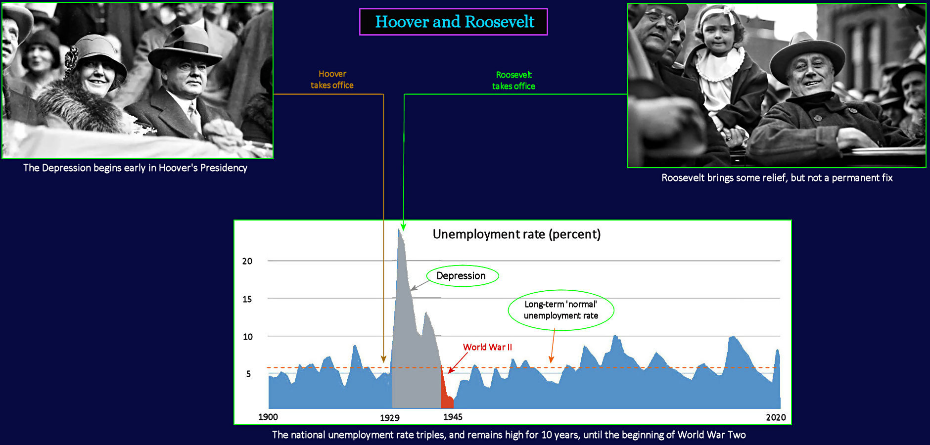 Hoover and Roosevelt, 1930s
